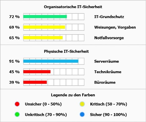 Gleichzeitiges Audit bei mehreren Themenbereichen. Abteilungs- und auch standortübergreifende Audits zur selben Zeit.