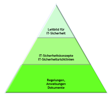 Organisatorische IKT-Sicherheit besteht aus dem Leitbild, den Richtlinien und Konzepten, den daraus abgeleiteten Regelungen und Anweisungen. Die Dokumentation muss vollständig und aktuell sein.